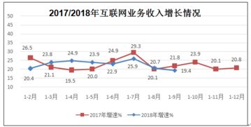 2018年前三季度互聯(lián)網(wǎng)和相關(guān)服務(wù)業(yè)保持快速增長(zhǎng)